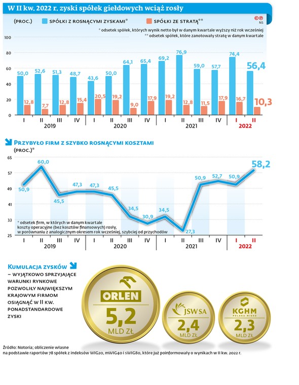W II kw. 2022 r. zyski spółek giełdowych wciąż rosły