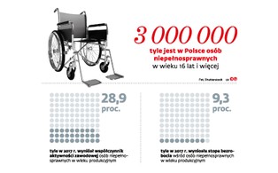 Zespoły ds. orzekania o niepełnosprawności: Finansowa studnia bez dna