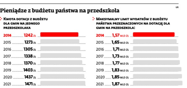 Pieniądze z budżetu państwa na przedszkola