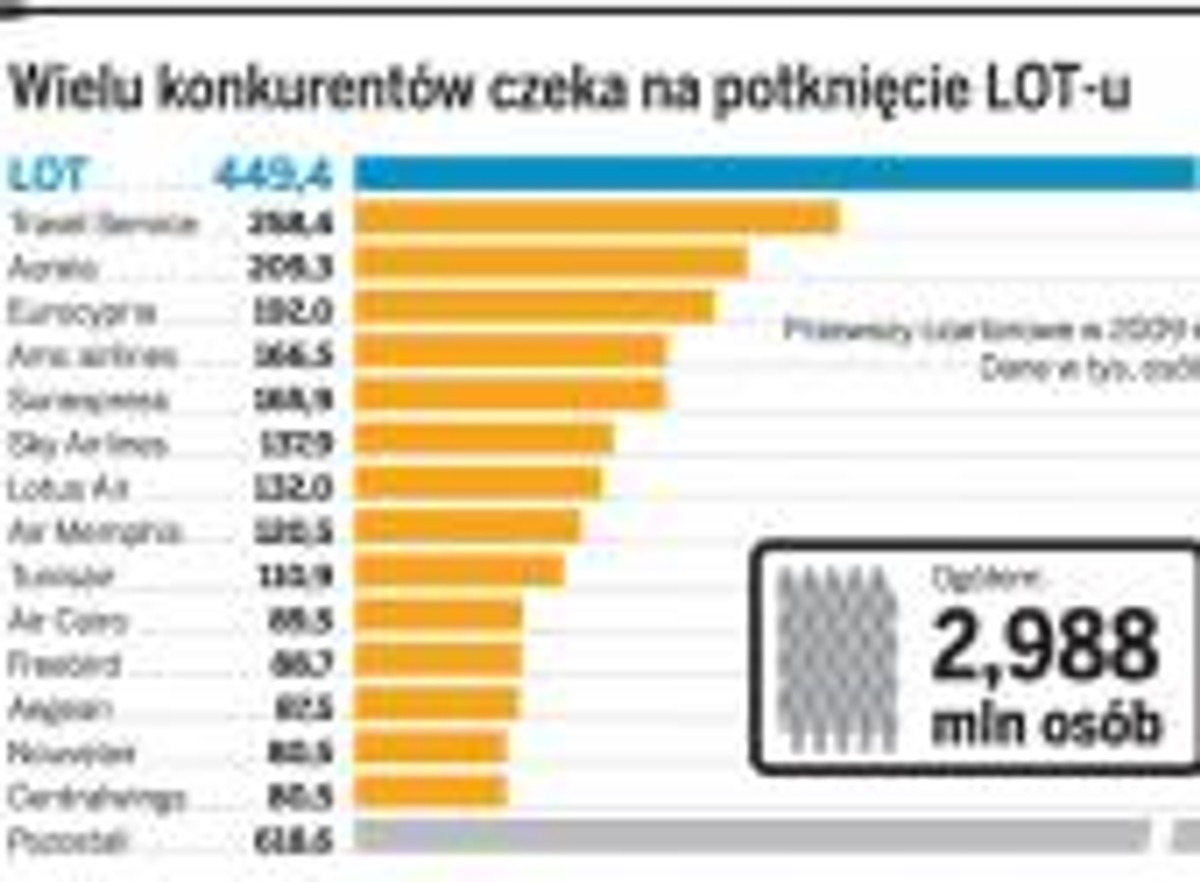 Wielu konkurentów czeka na potknięcie LOT-u