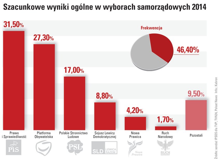 Wybory samorządowe 2014