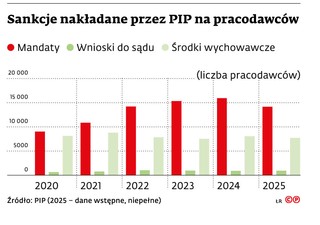 Sankcje nakładane przez PIP na pracodawców