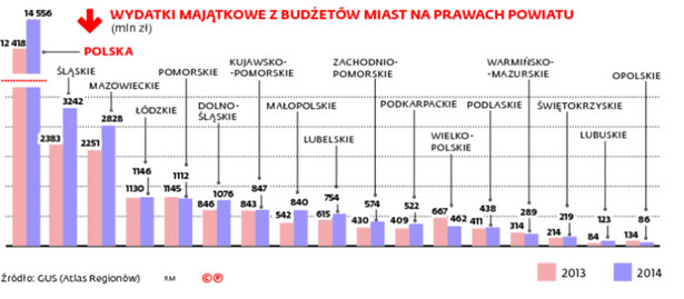 WYDATKI MAJĄTKOWE Z BUDŻETÓW MIAST NA PRAWACH POWIATU