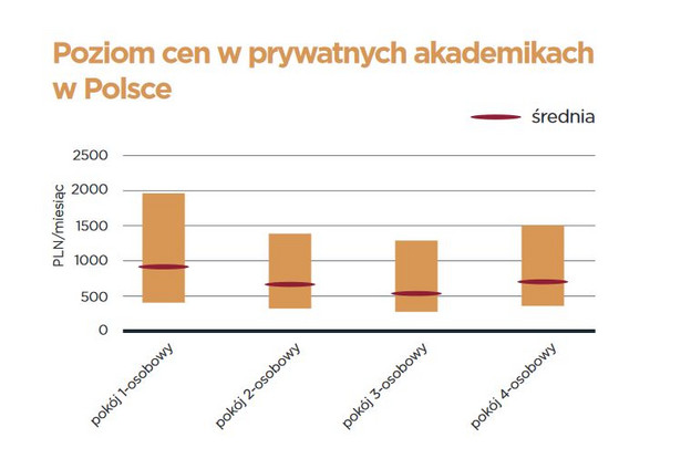 Ceny najmu w prywatnym akademiku