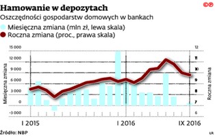 Na lokacie nie zarobisz. Oprocentowanie znów leci w dół