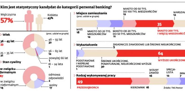 Kim jest statystyczny kandydat do kategorii personal banking