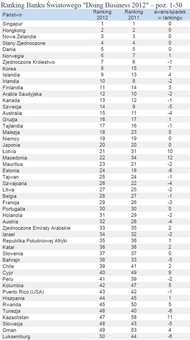 Ranking Banku Światowego Doing Business 2012 – poz. 1-50