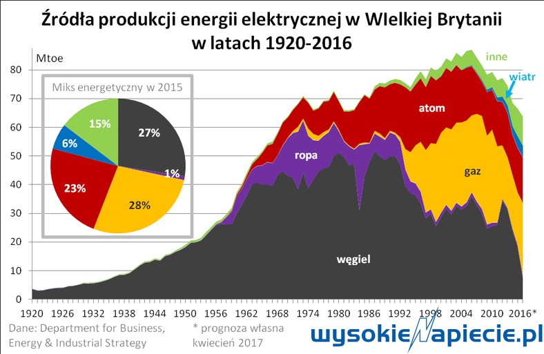 Źródła energii elektrycznej w Wielkiej Brytanii