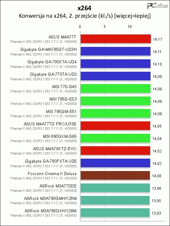 Test konwersji na x264 nie przyniósł niespodzianek – stawka okazała się bardzo wyrównana