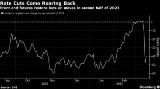 Oto cztery wykresy, które pokazują skutki upadku Silicon Valley Bank