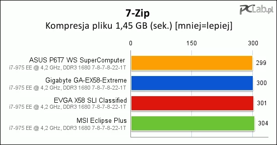 Zadziwiające, jak minimalne są różnice przy tak dużej porcji danych do skompresowania