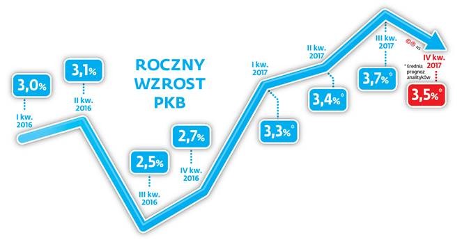 Roczny wzrost PKB