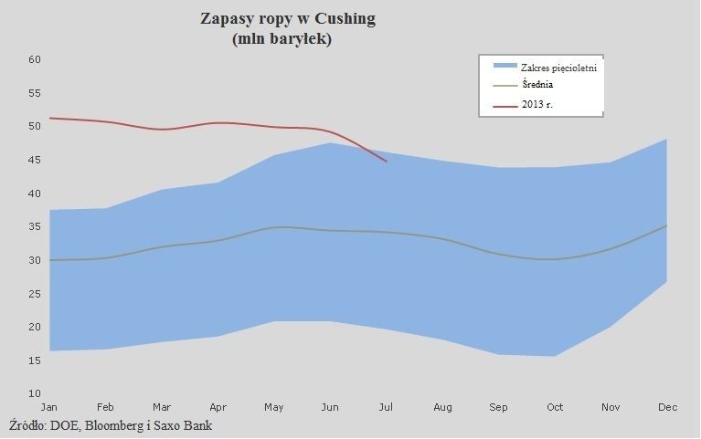 Zapasy ropy w Cushing