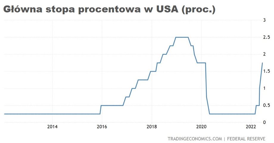 Główna stopa procentowa w USA od połowy czerwca mieści się w przedziale 1,50-1,75 proc.