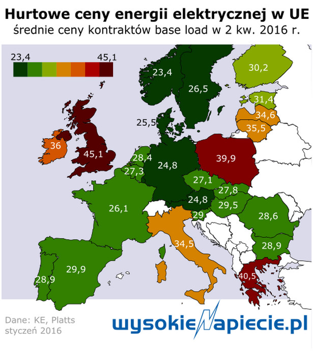 Ceny energii w UE (2 kw. 2016)