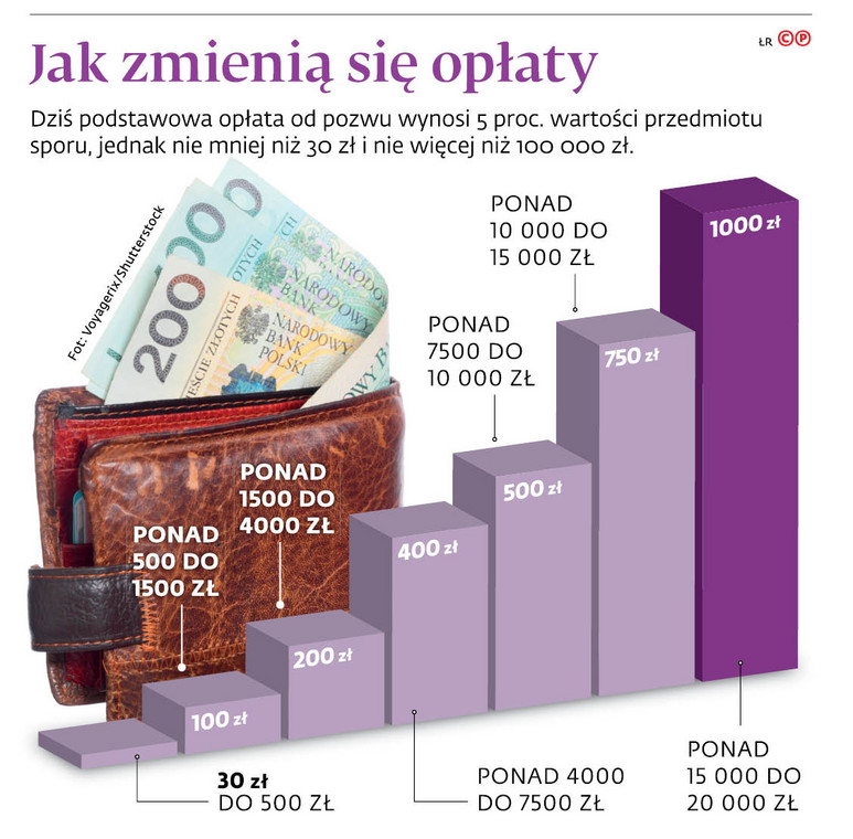 Jak zmienią się opłaty