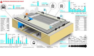 Najlepszy transport miejski w Polsce. Zobacz, które miasto najbardziej dba o mieszkańców