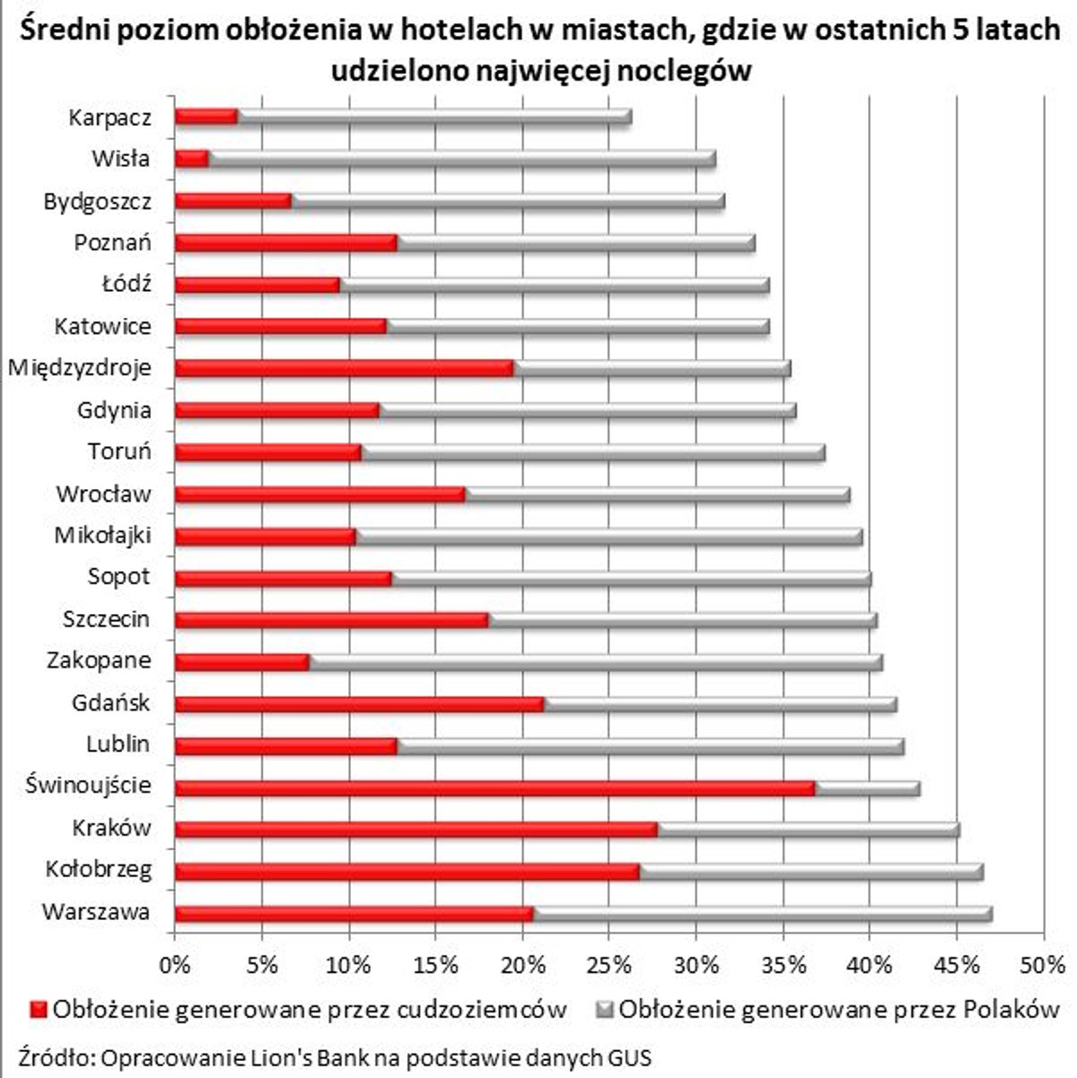 Średni poziom obłożenia w hotelach w miastach, gdzie w ostatnich 5 latach udzielono najwięcej noclegów
