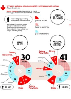 Polskie kosmetyki wracają do łask. Skutecznie walczą z zagranicznymi koncernami