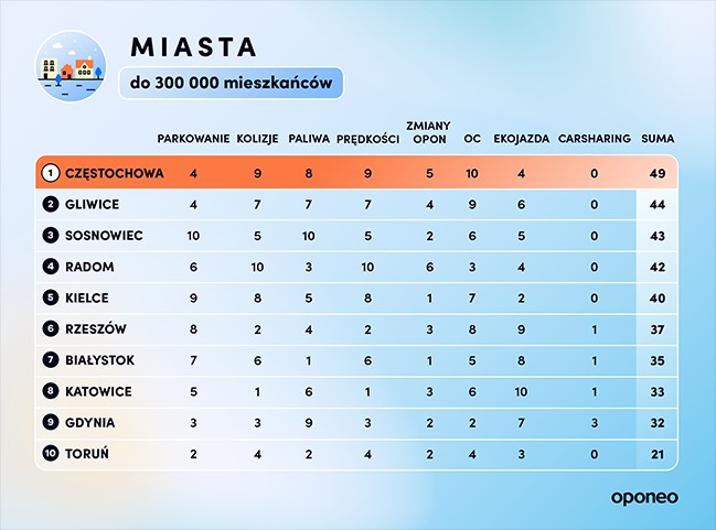 Ranking miast przyjaznych dla kierowców