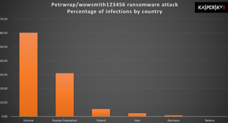 Ofiary ataku ransomware z podziałem na kraje