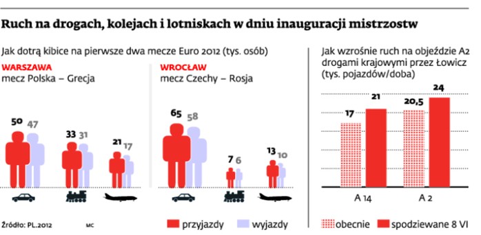 Ruch na drogach, kolejach i lotniskach w dniu inauguracji mistrzostw