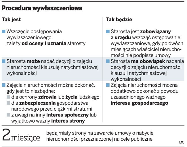 Procedura wywłaszczeniowa