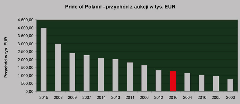 Pride of Poland, przychód