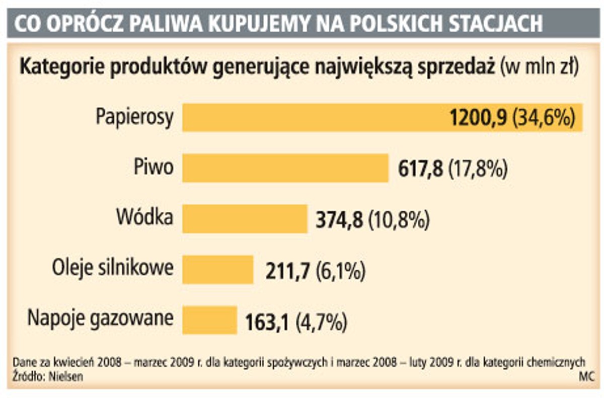 Co oprócz paliwa kupujemy na polskich stacjach