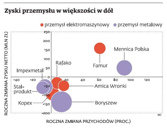 Zyski przemysłu w większości w dół