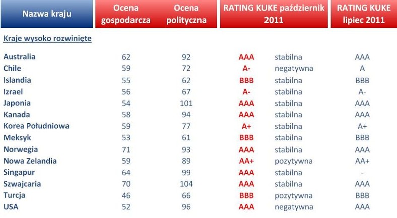 Rating KUKE - kraje wysoko rozwinięte