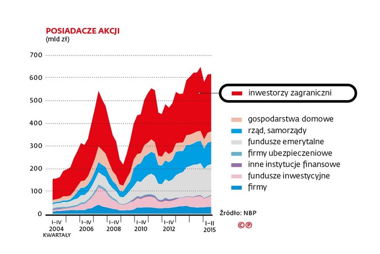 Największy inwestor na warszawskiej giełdzie to zagranica. Ma ona ponad 40 proc. akcji notowanych na GPW. Ale w ostatnich 10 latach udział inwestorów zagranicznych wyraźnie zmalał – w 2005 należało do nich jeszcze 60 proc. akcji spółek z GPW. Drugie pod względem znaczenia są fundusze emerytalne. Maleje znaczenie inwestorów indywidualnych: w połowie 2015 r. mieli oni 7 proc. akcji notowanych na GPW. W 2007 r., czyli niedługo przed początkiem kryzysu finansowego, było to 13 proc.