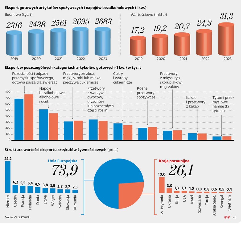 Eksport gotowych artykułów i napojów bezalkoholowych (1 kw.)