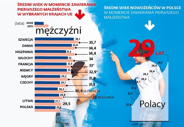 Średni wiek w momencie zawierania pierwszego małżeństwa - mężczyźni