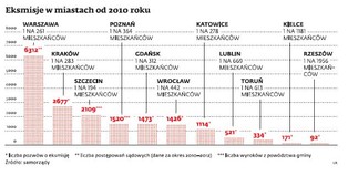 Eksmisja lokatorów: zobacz, gdzie najszybciej eksmitują