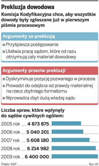 Postępowanie cywilne: wszystkie dowody trzeba zgłosić przed rozprawą