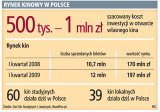 Na własne kino trzeba minimum 500 tys. zł