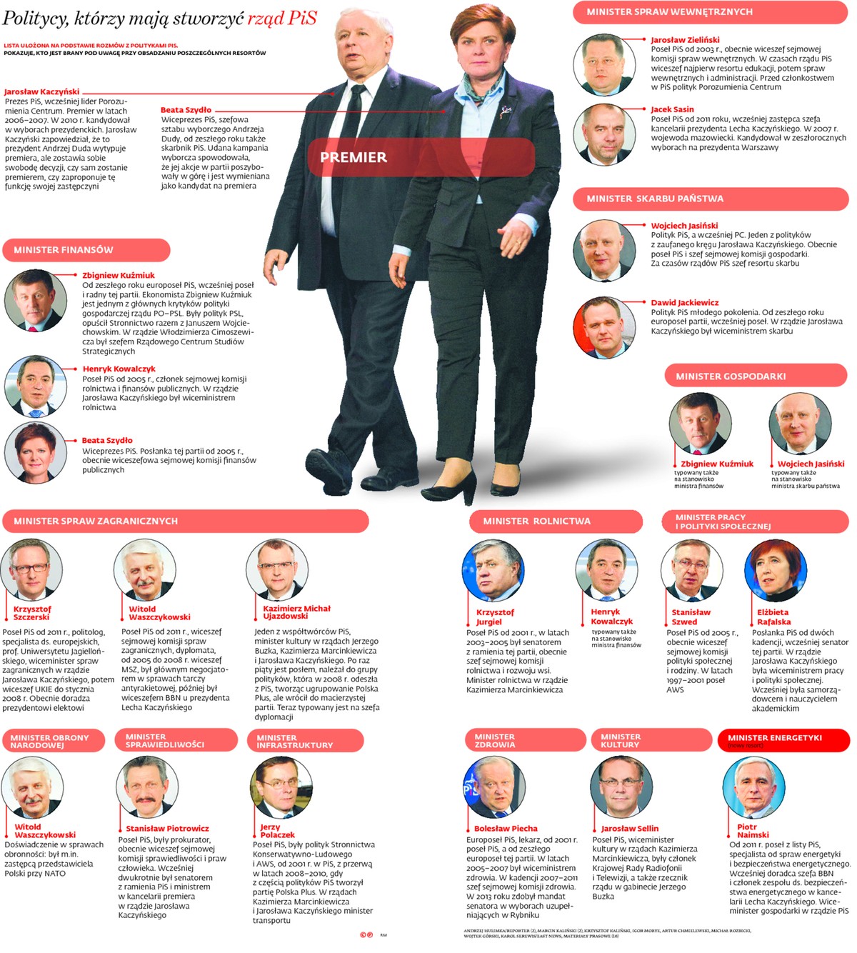 Politycy, którzy maja stworzyć rząd PiS