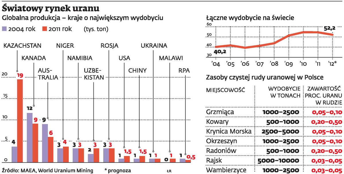 Światowy rynek uranu