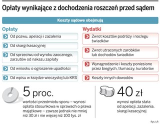 Luka prawna pozwala sądom zwlekać ze zwrotem opłat