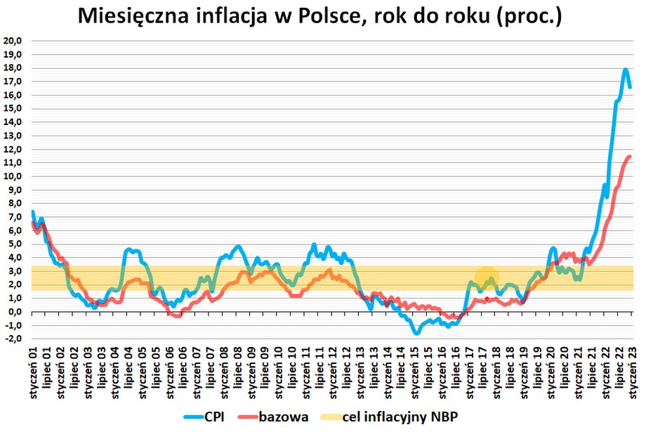 Według ekonomistów inflacja CPI może wynieść IV kwartale 2023 r. średnio około 7-8 proc. w porównaniu do blisko 17,5 proc. zanotowanych w IV kwartale 2022 r. i ponad 18 proc. w I kwartale 2023 r.