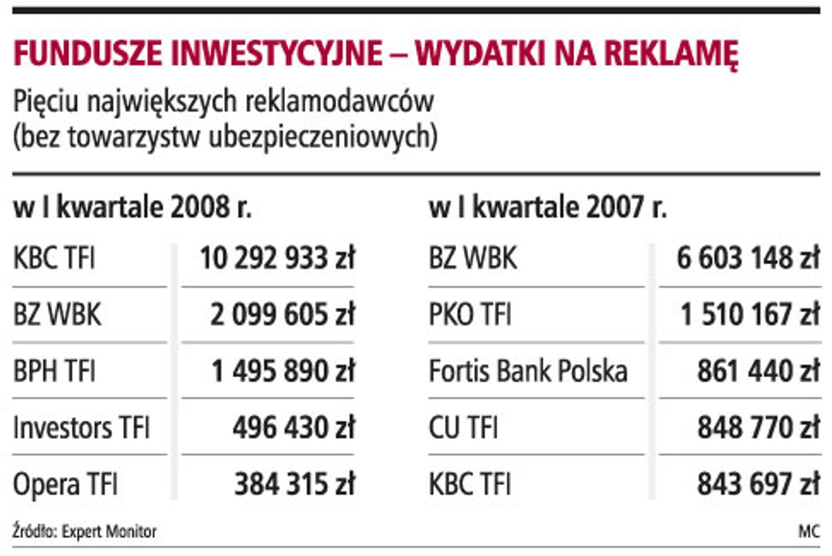 Fundusze inwestycyjne - wydatki na reklamę