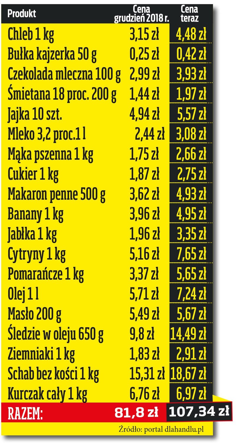 Porównanie cen zakupów spożywczych w 2018 r. i 2019 r.