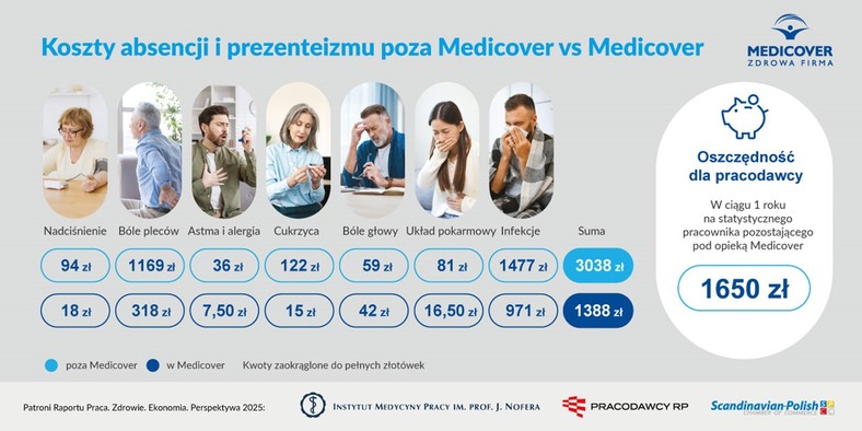 Infografika na podst. raportu Praca. Zdrowie. Ekonomia. Perspektywa 2025 - Koszty absencji i prezenteizmu poza Medicover vs Medicover