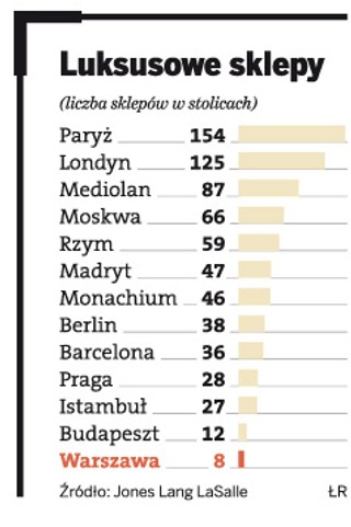Luksusowe marki idą w Polskę