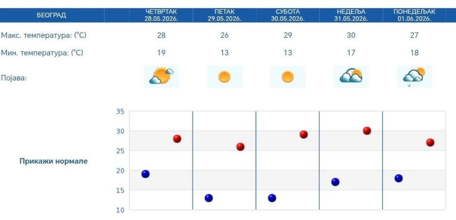 Petodnevna vremenska  prognoza 