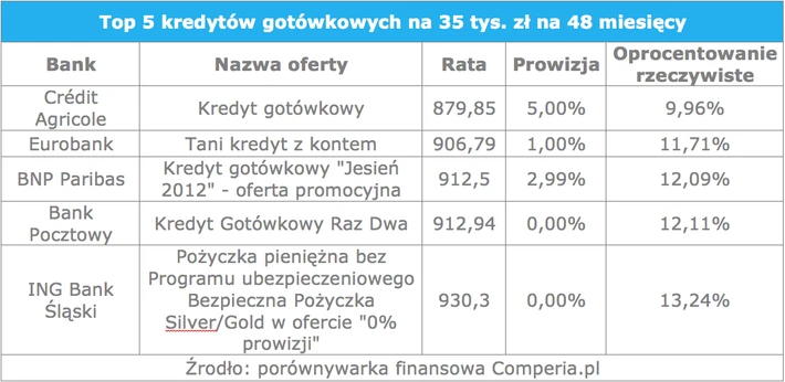 Kredyty samochodowe Comperia2