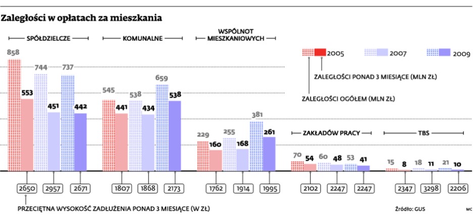 Zaległości w opłatach za mieszkania