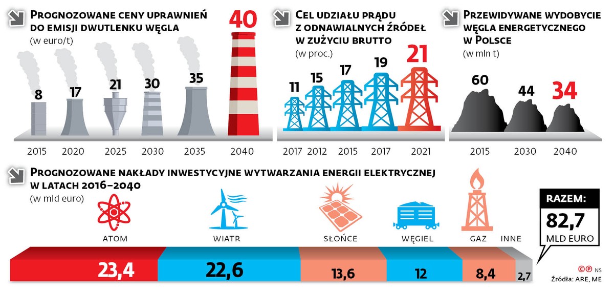 Na odchodzenie od węgla wydamy do 2030 r. ponad 23 mld euro