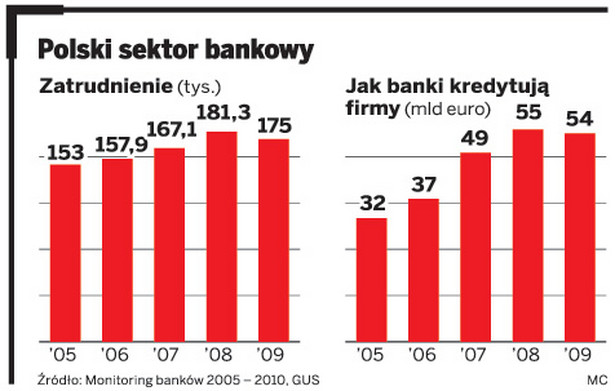 Polski sektor bankowy